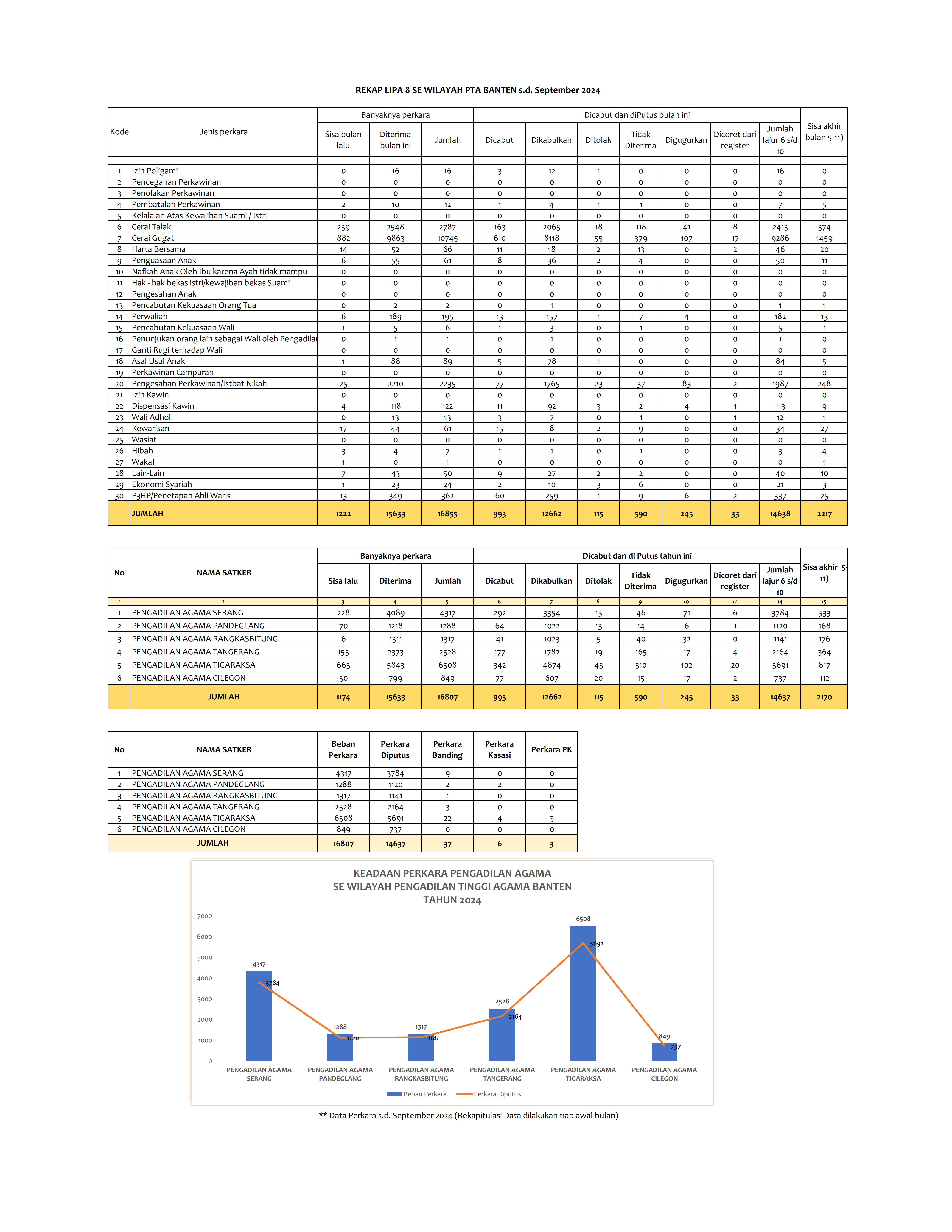 statistik Perkara September 2024 1