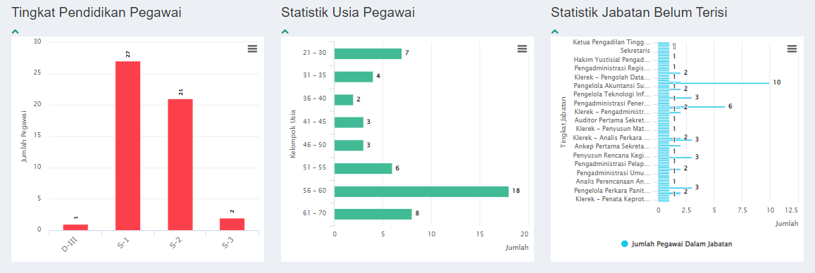 statistik pegawai dua