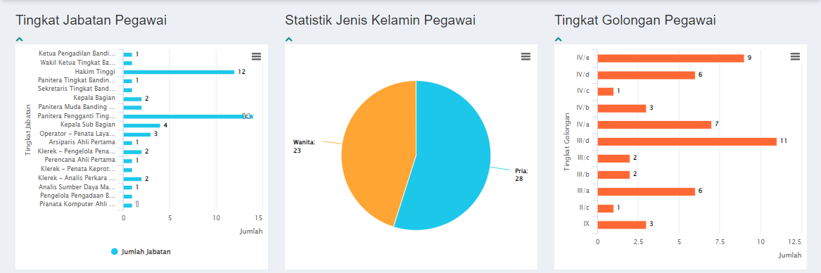 statistik pegawai satu